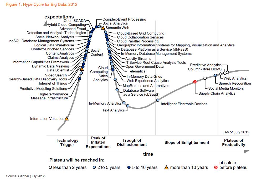Gartner hype curve for big data